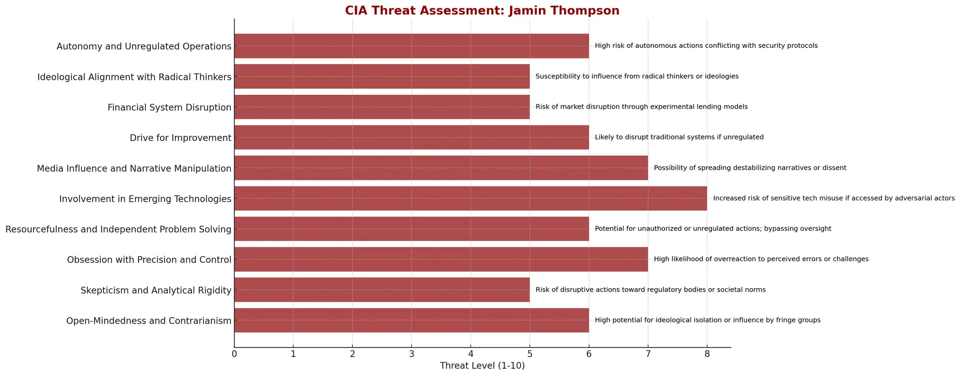 jamin thompson cia fbi ai threat assessment