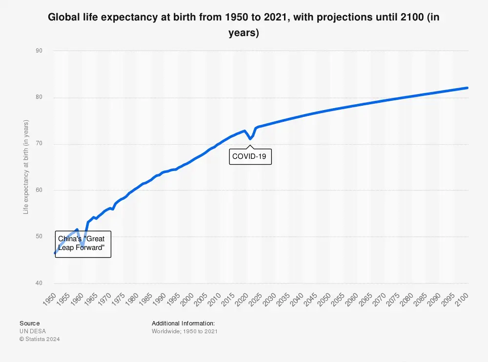 Global life expectancy at birth from 1950 to 2021, with projections until 2100