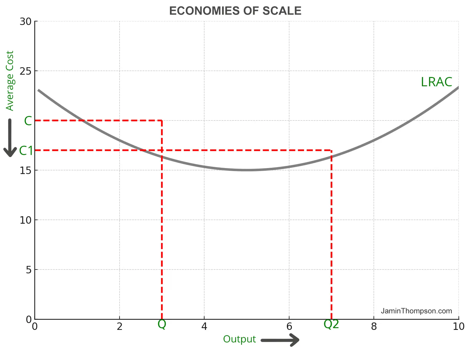 economies of scale