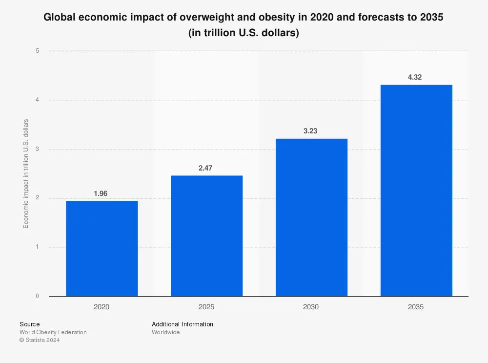 global economic impact overweight obesity forecast