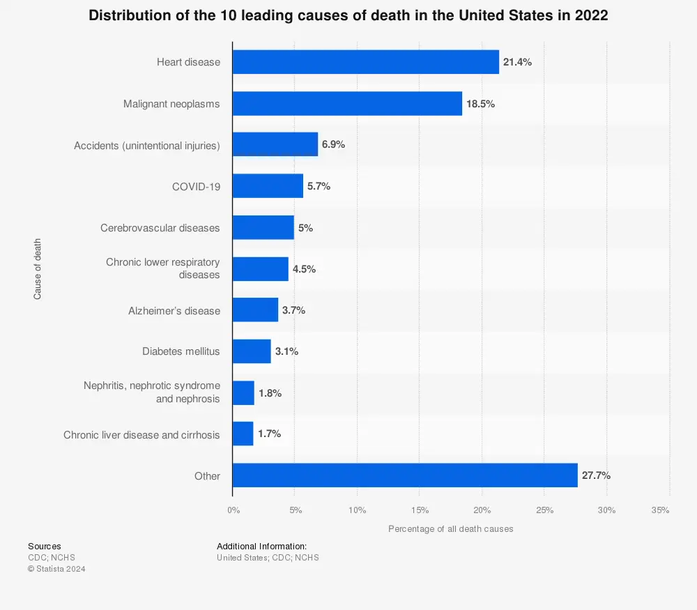 leading causes of death in the united states