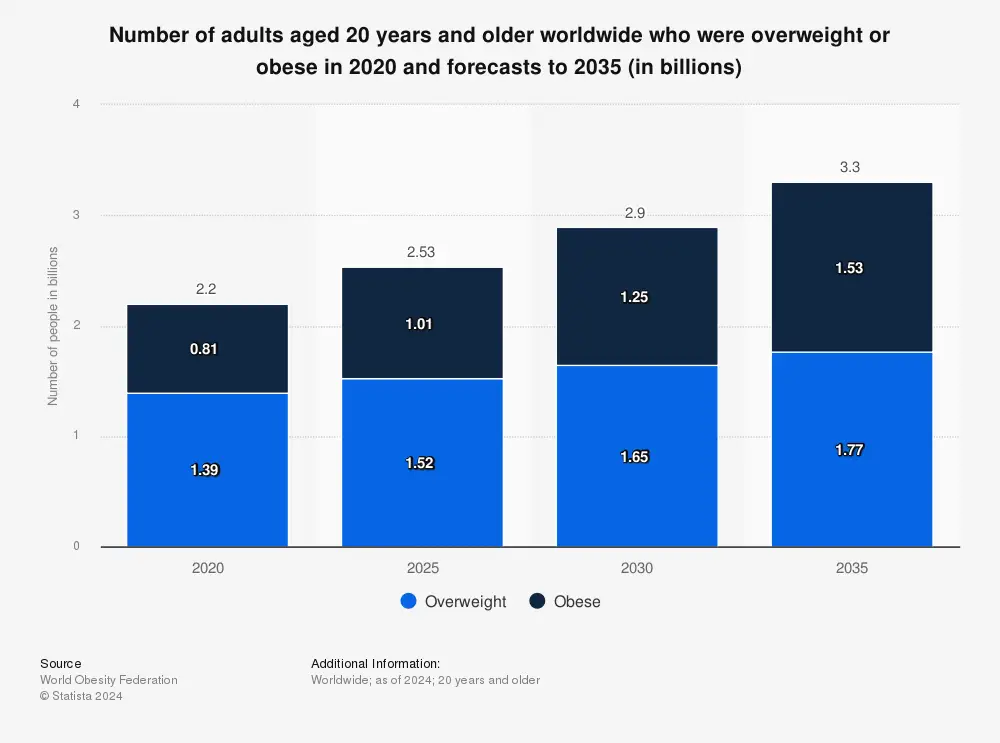 number of adults age 20 or older who are overweight or obese forecast