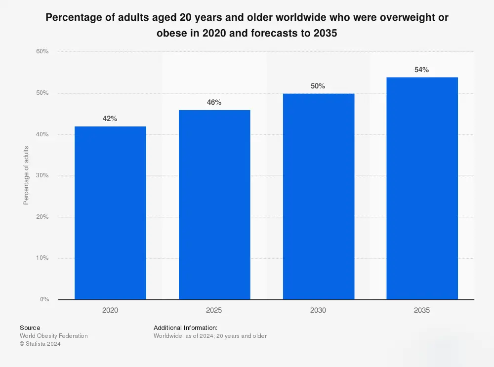 percent of adults overweight and obese forecast