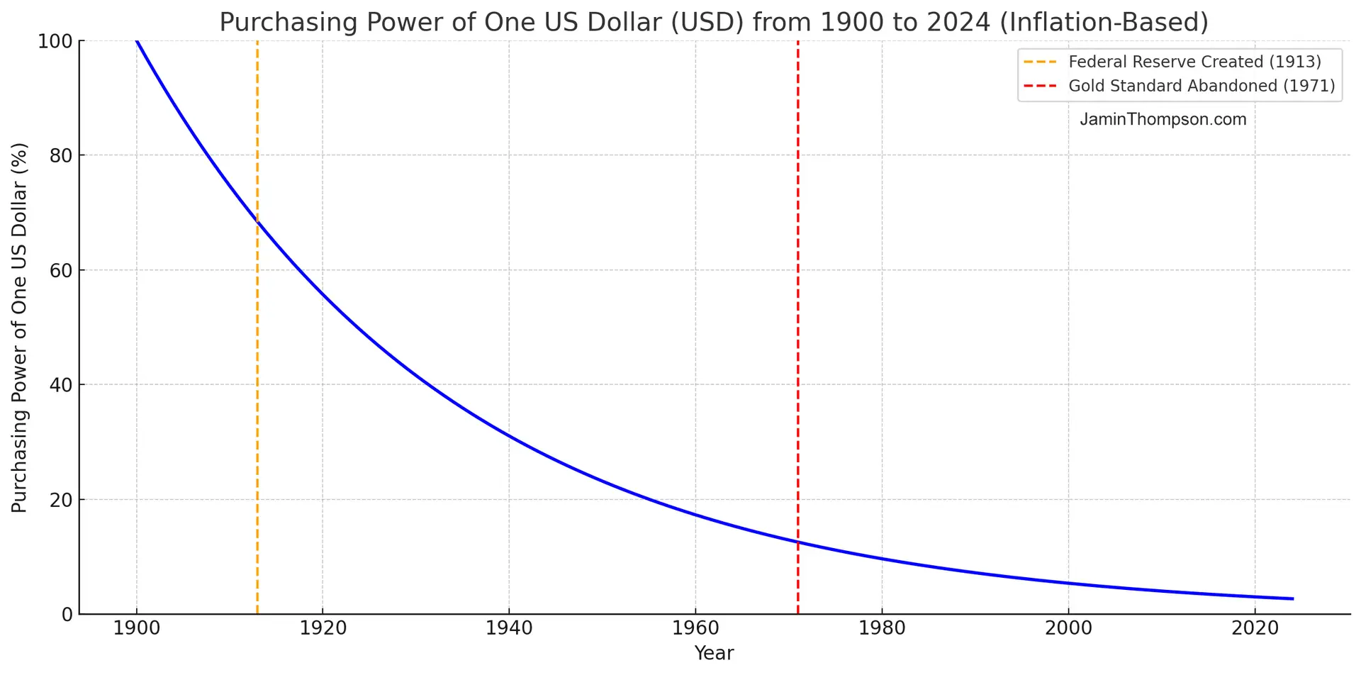 purchasing power of one dollar 1900 to 2024