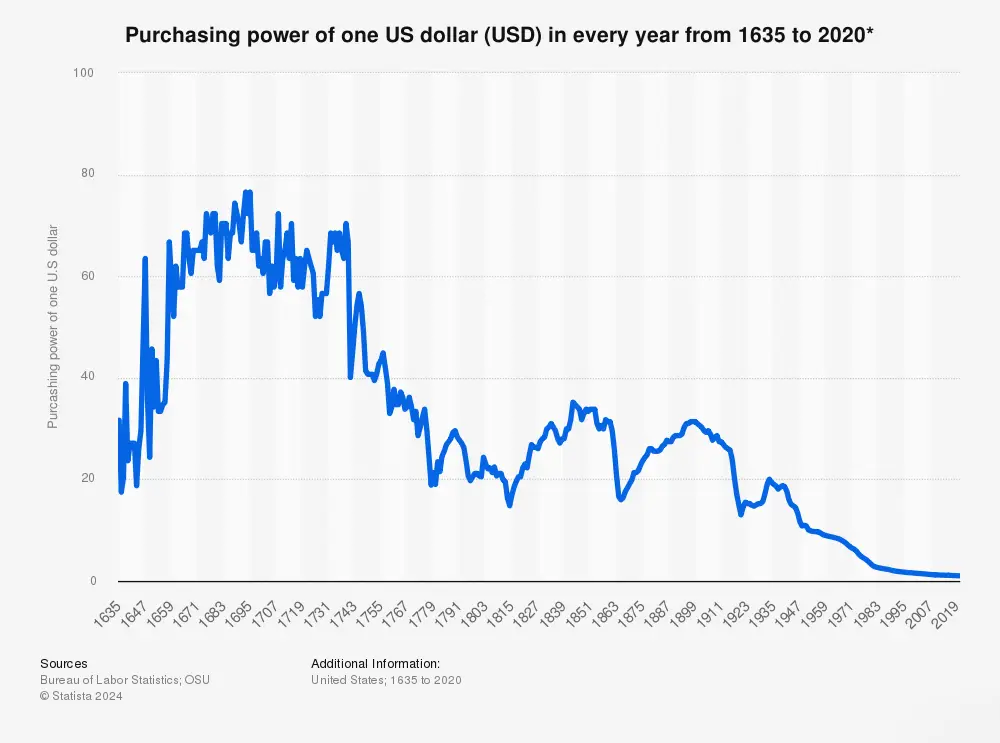 buying power of us dollar over time