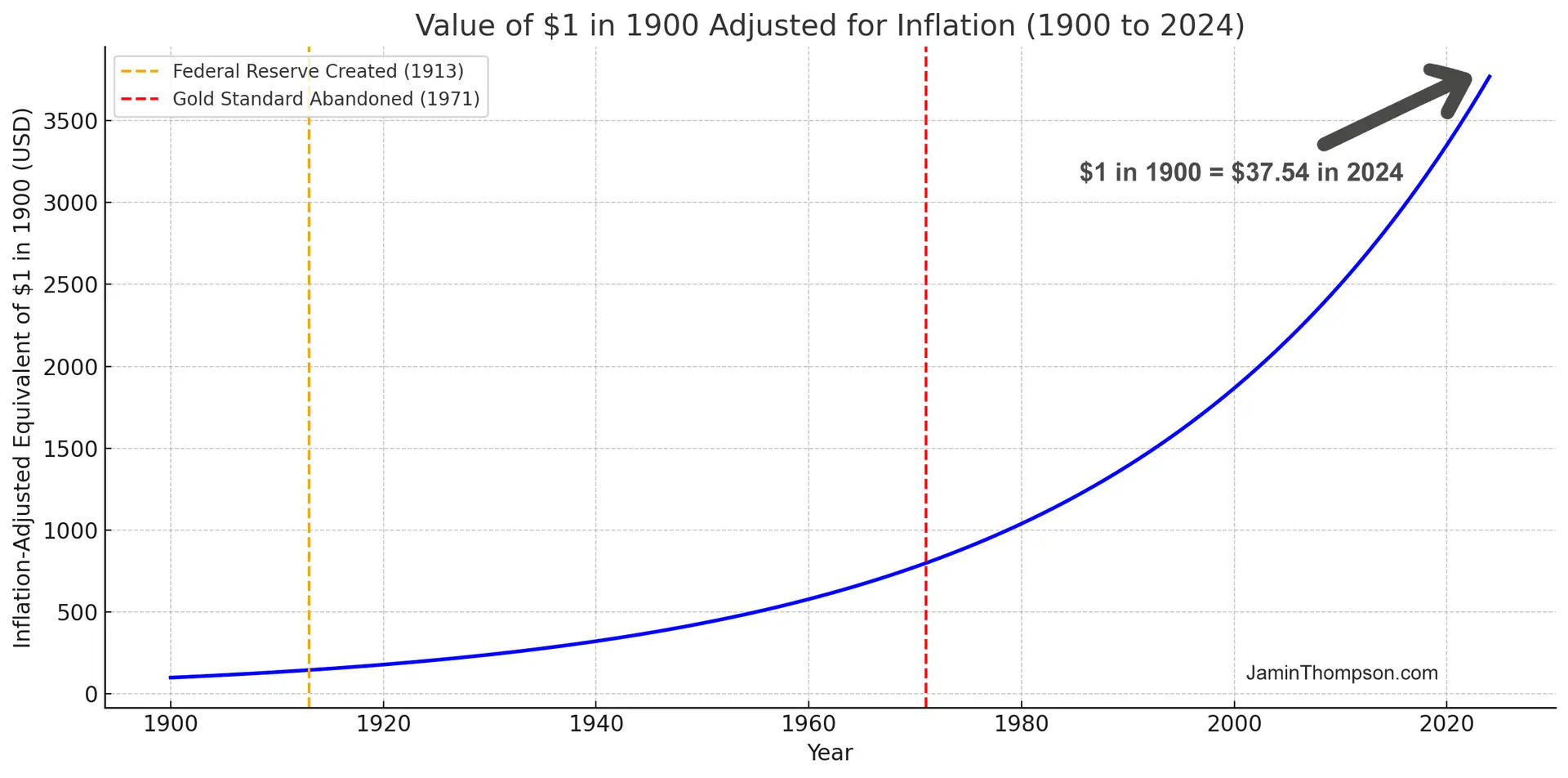 value of one dollar adjusted for inflation