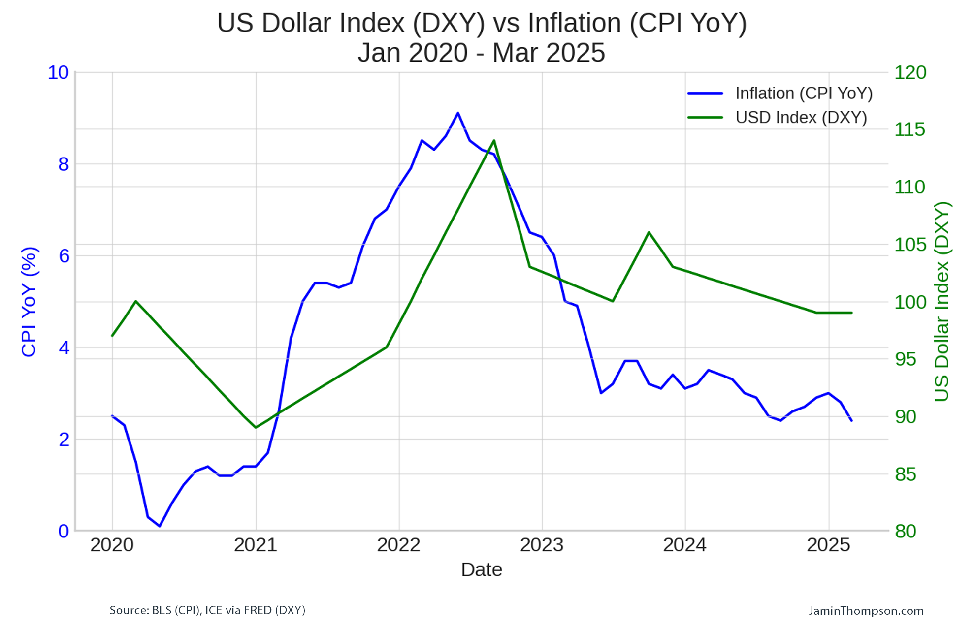us dollar index vs inflation, triffins dilemma